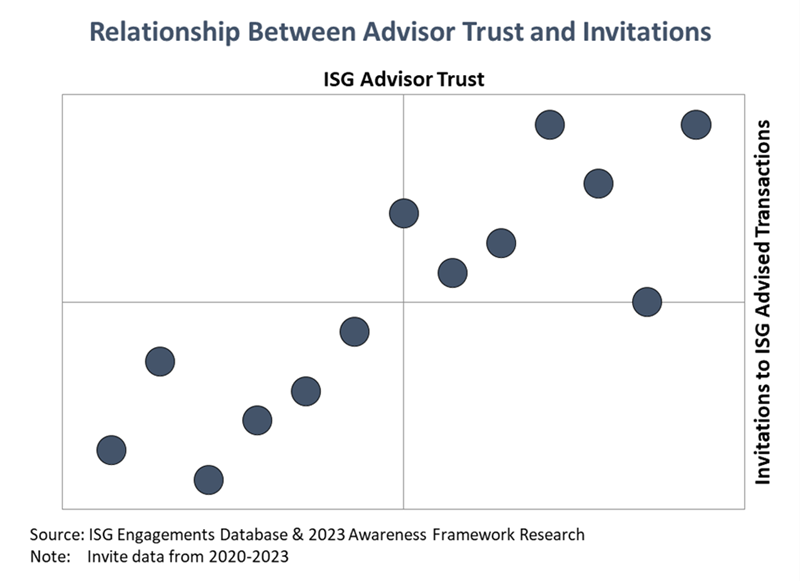 Relationship Between Advisor Trust and Invitations