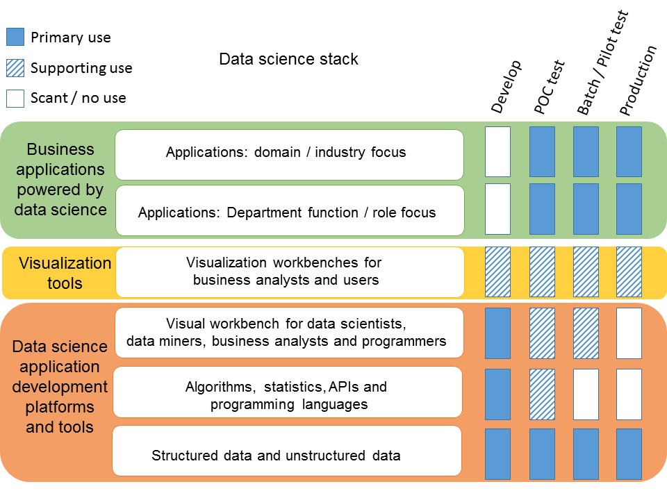 Data Science Stack and Development Platforms in a Nutshell