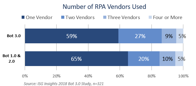 RPA-Vendors-Used