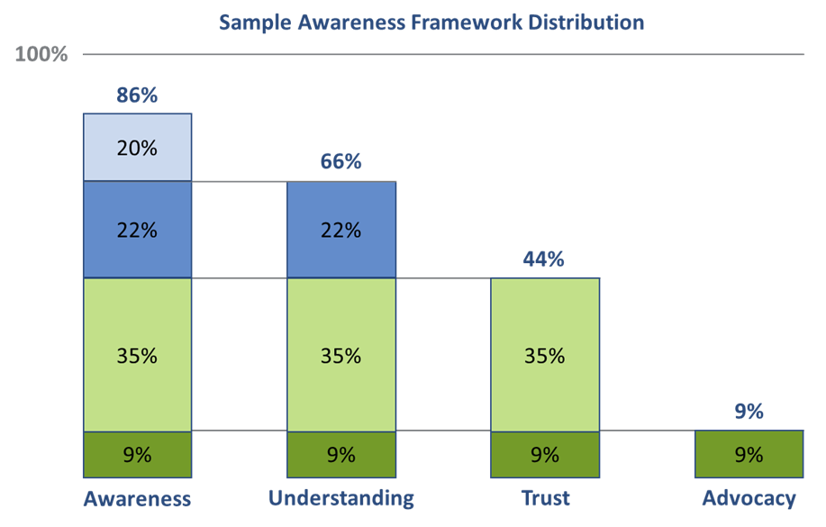 Sample Awareness Framework Distribution