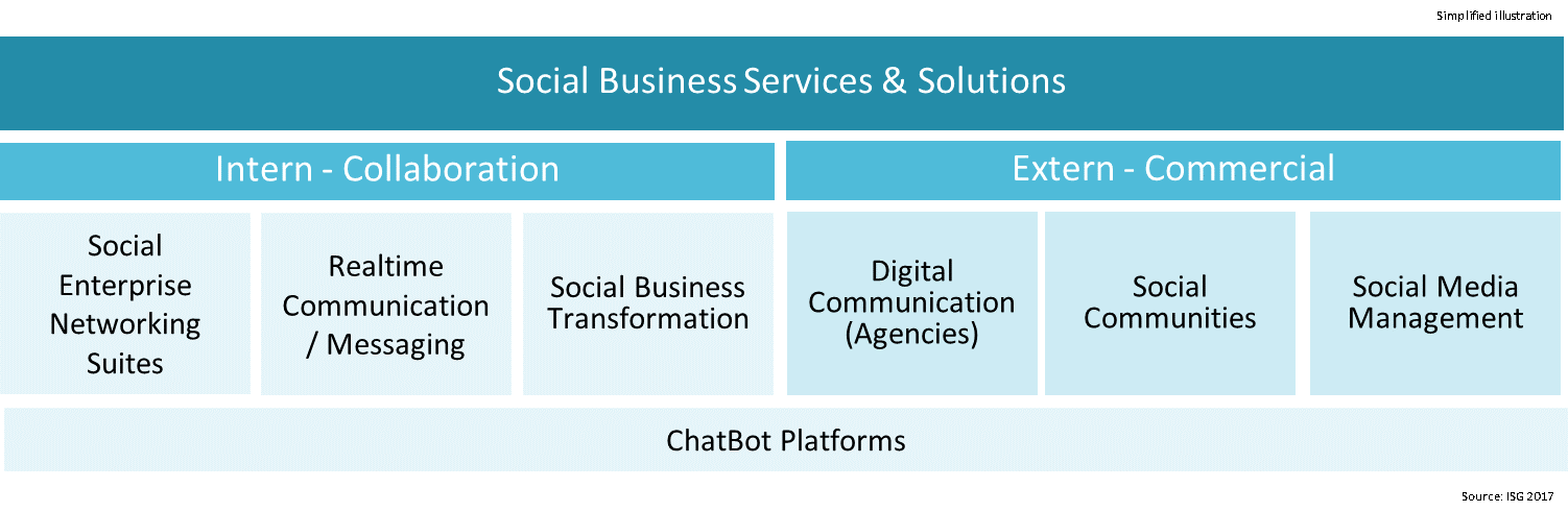 Social Business Services