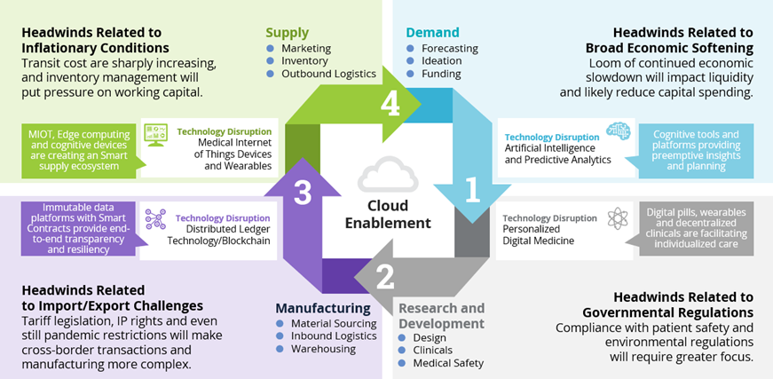 Life Sciences 2022-2023: Part 2 Supply Chain