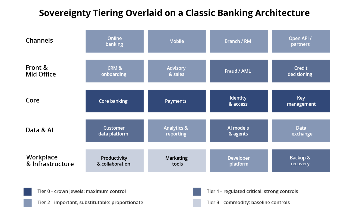 Sovereignty Tiering as an Overlay on a Classic Banking Architecture