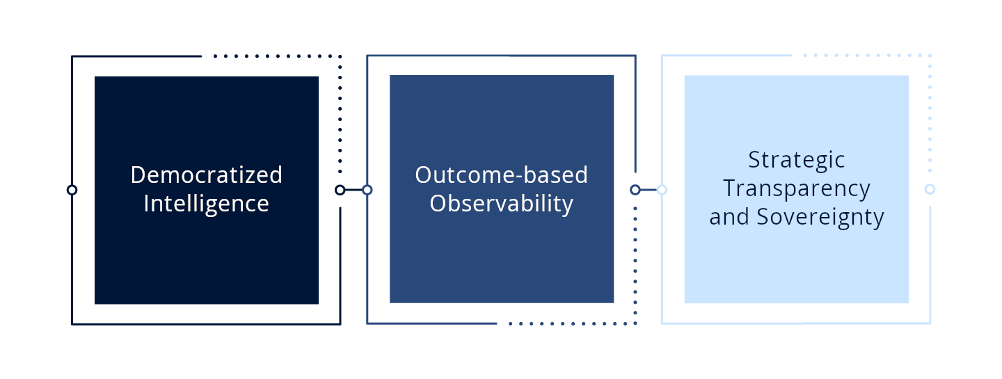 Strategic Pillars of the Network AI Playbook Strategic Pillars of the Network AI Playbook