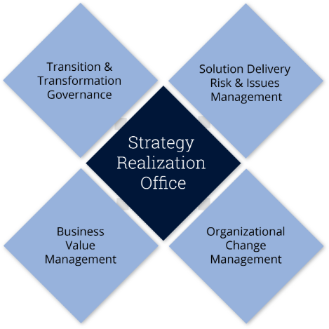 Strategy Realization Office