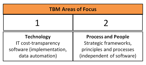 TBM Areas of Focus