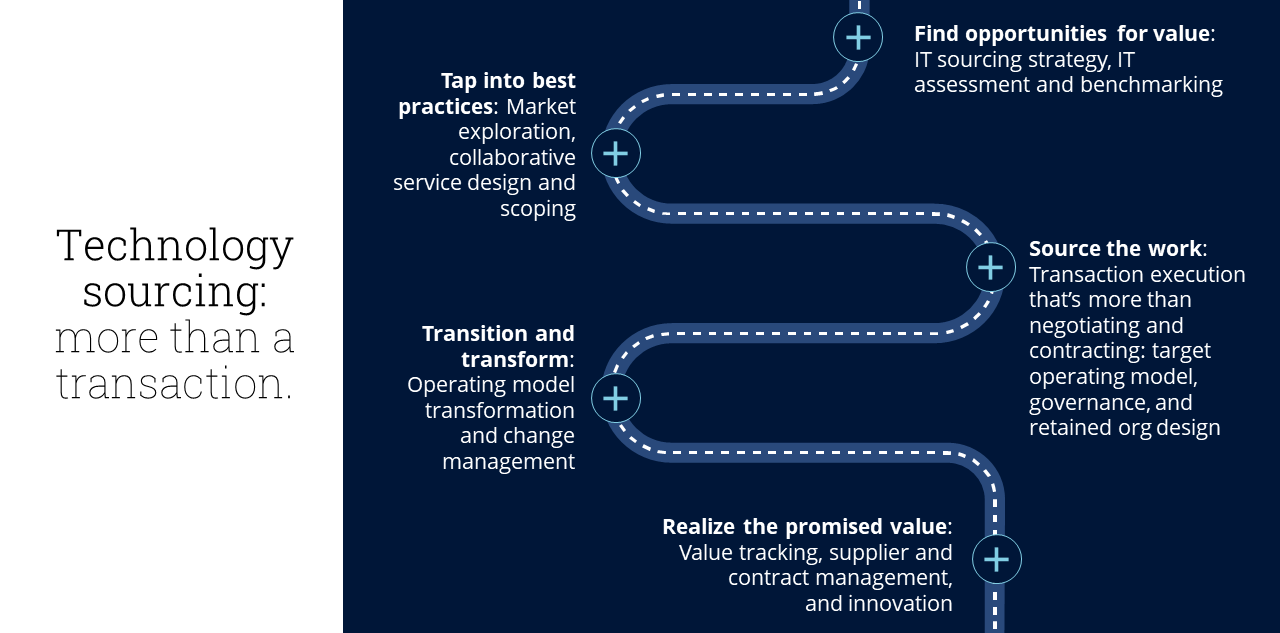 technology sourcing is more than a transaction - research through ocm and value realization