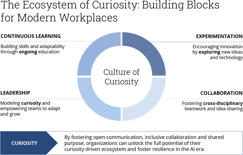 The Ecosystem of Curiosity Building Blocks for Modern Workplaces