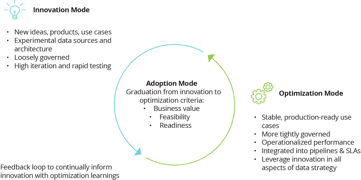 three mode operating model for ai adoption three mode operating model for ai adoption
