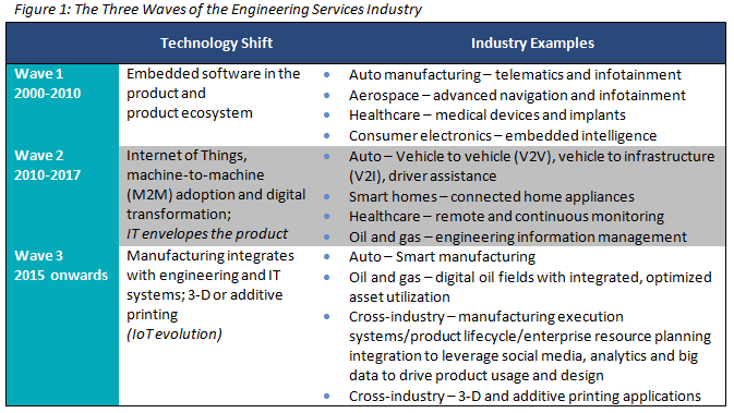 Three-Waves-of-the-Engineering-Services-Industry