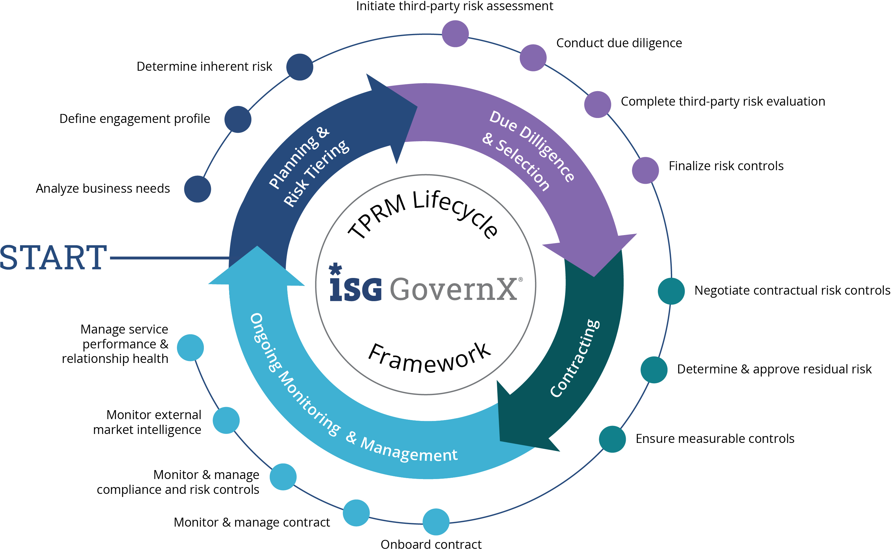 Effective Third-Party Risk Management | ISG GovernX