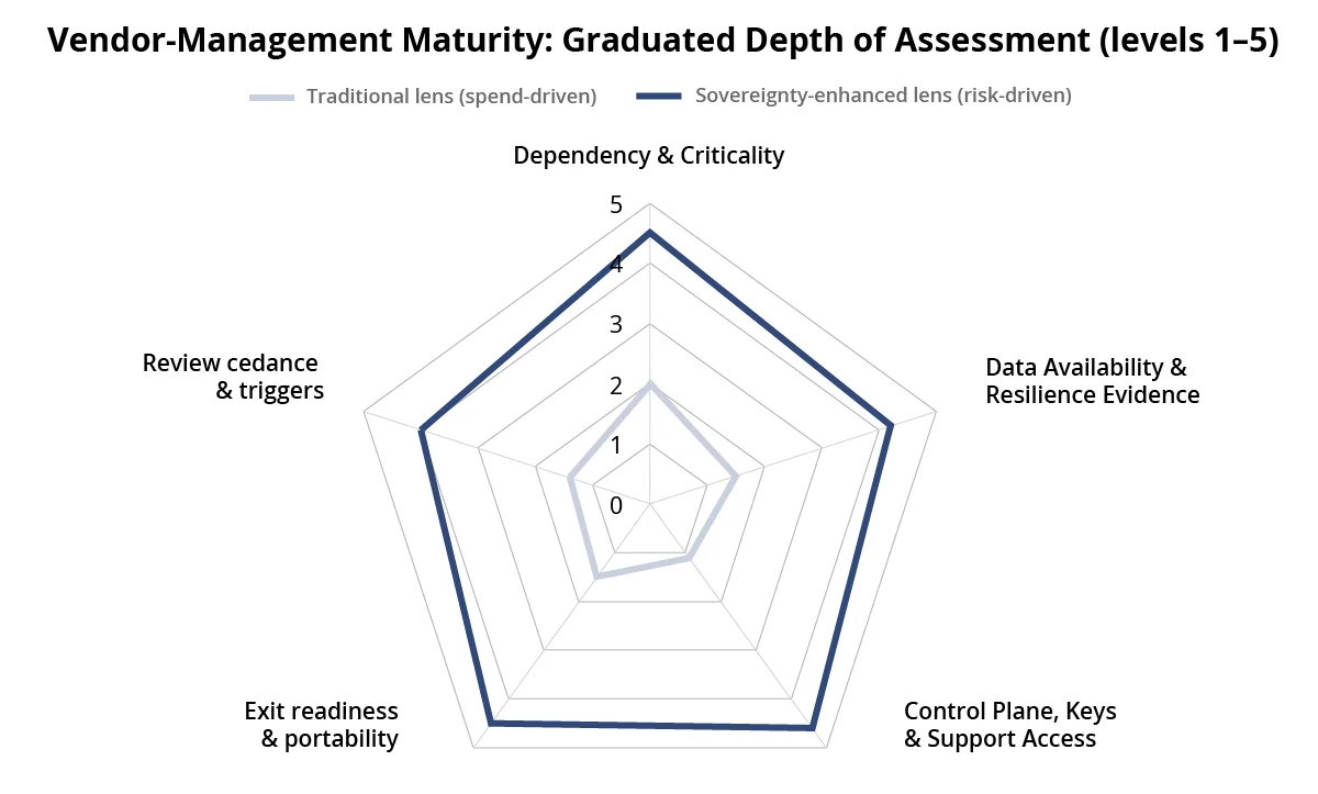 Traditional vs Sovereignty-enhanced Vendor Management - Graduated Assessment Depth