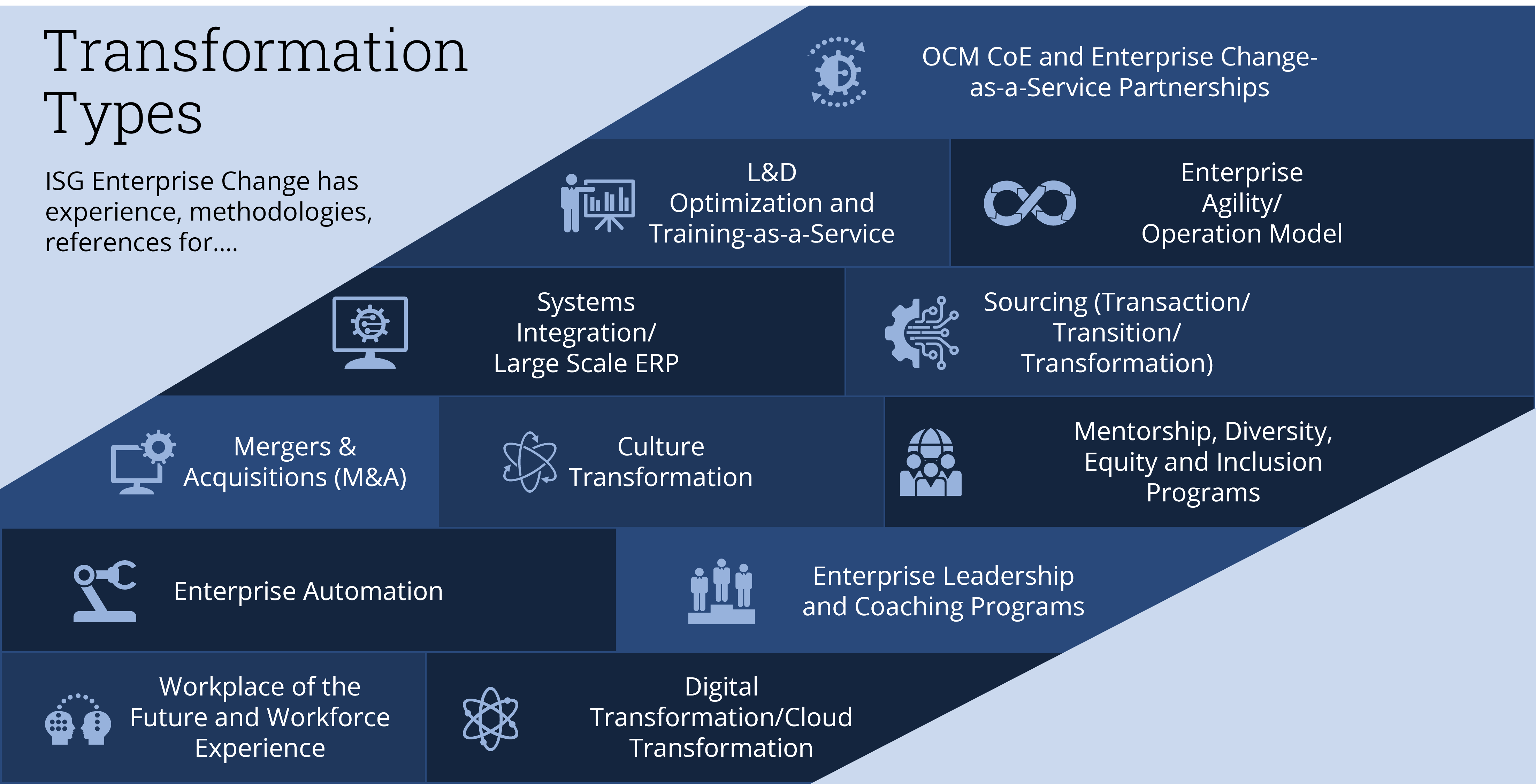 transformation types - isg enterprise change ocm