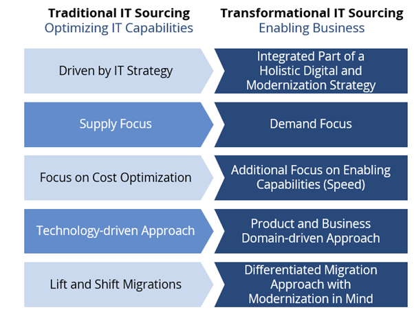 Transformational-IT-Sourcing