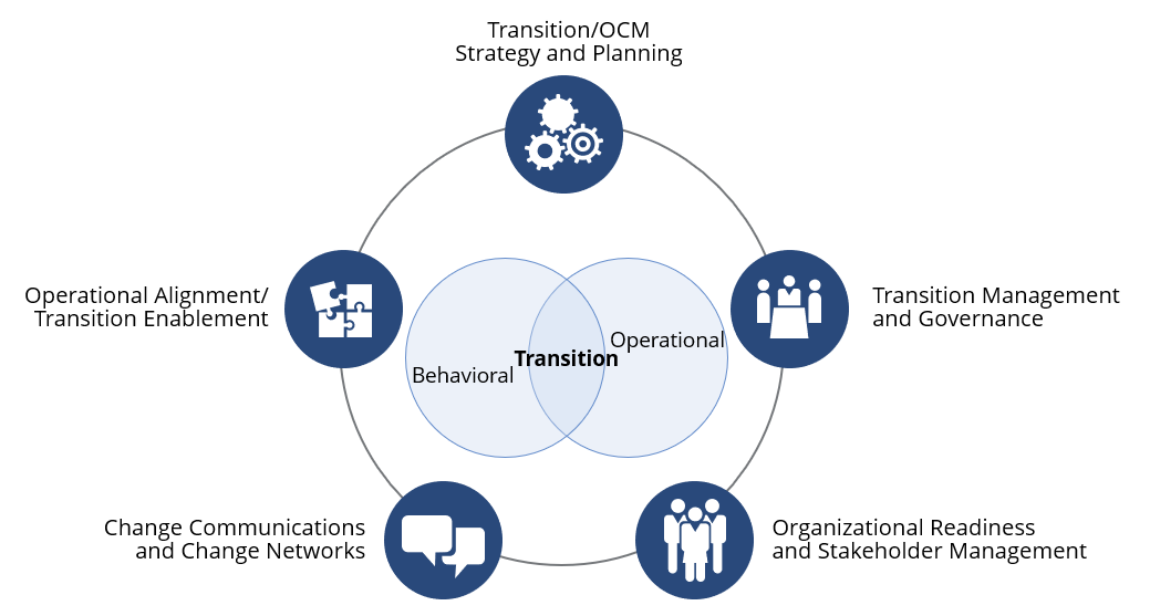 Project Transition - Transitioning from Implementation to Maintenance -  Reqtest