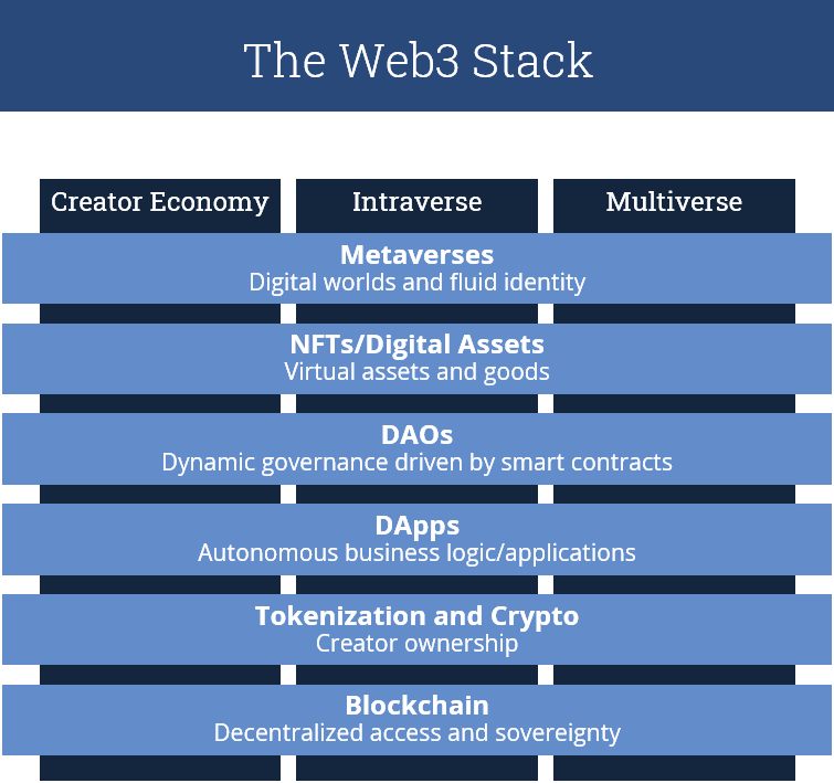 Web3-Stack Web3-Stack