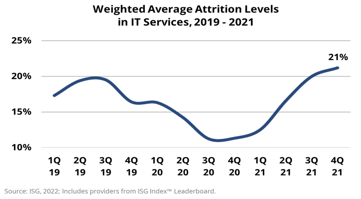 Weighted-Average-Attrition-IT-Services Weighted-Average-Attrition-IT-Services