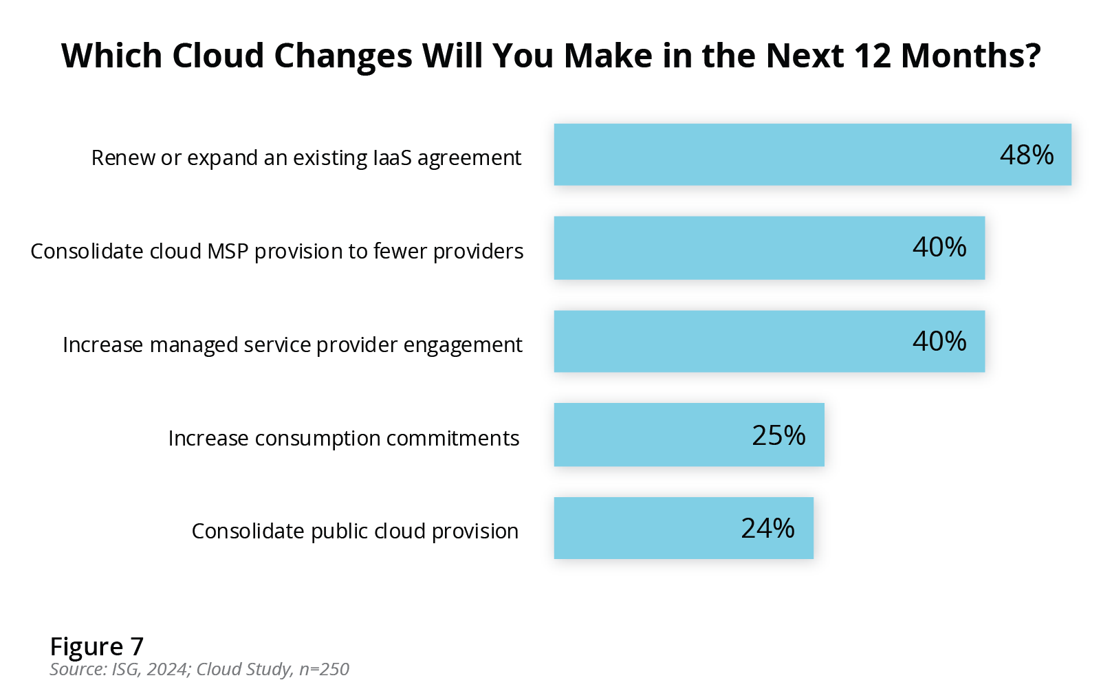 Which Cloud Changes Will You Make in the Next 12 Months