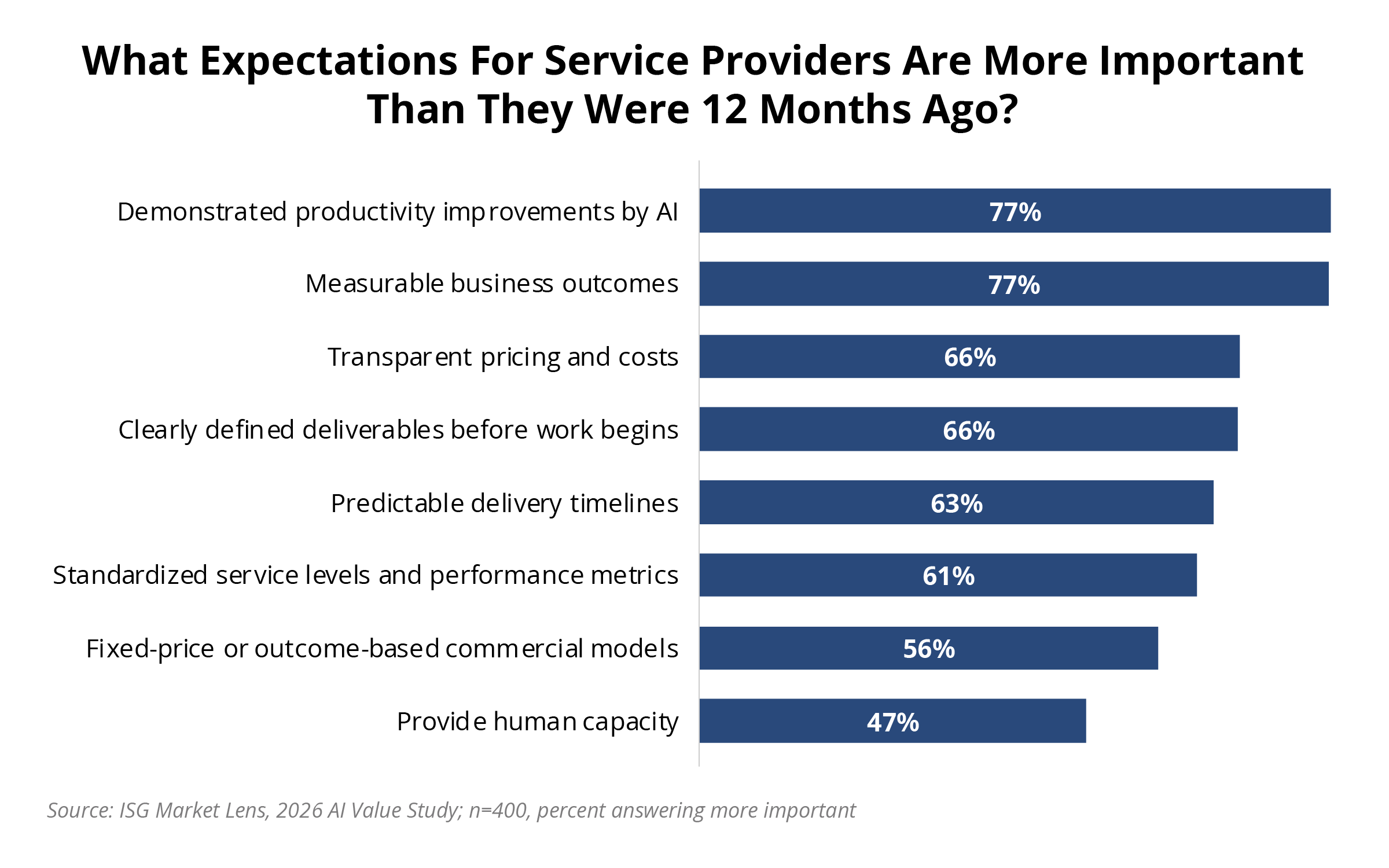 Which-Expectations-for-Services-Providers-Are-More-Important-Than-They-Were-12-Months-Ago-Chart Which Expectations for Services Providers Are More Important Than They Were 12 Months Ago Chart