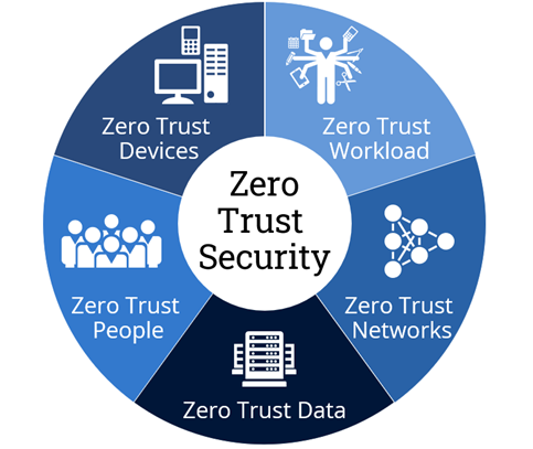 IoT In A Zero-Trust World | ISG