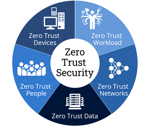 Zero-Trust-Security