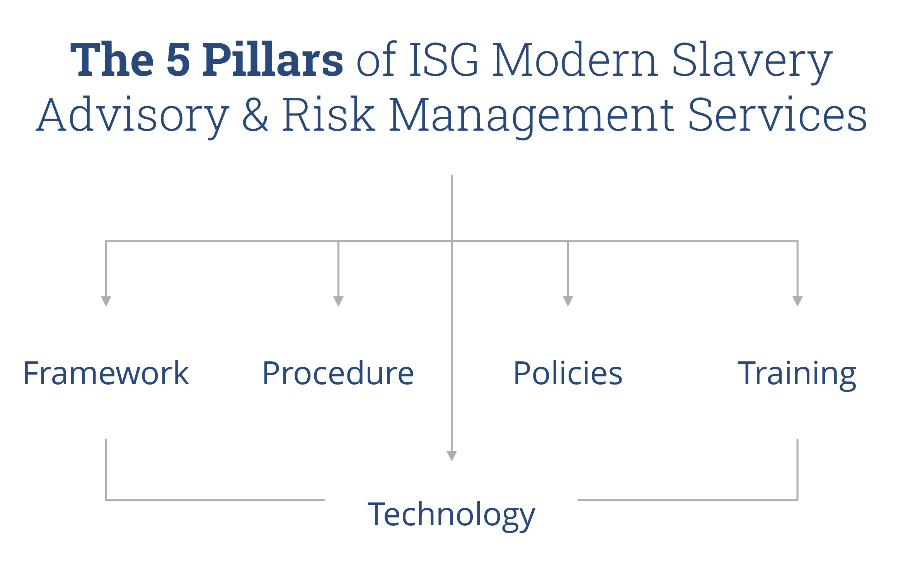5-Pillars-Modern-Slavery-Advisory